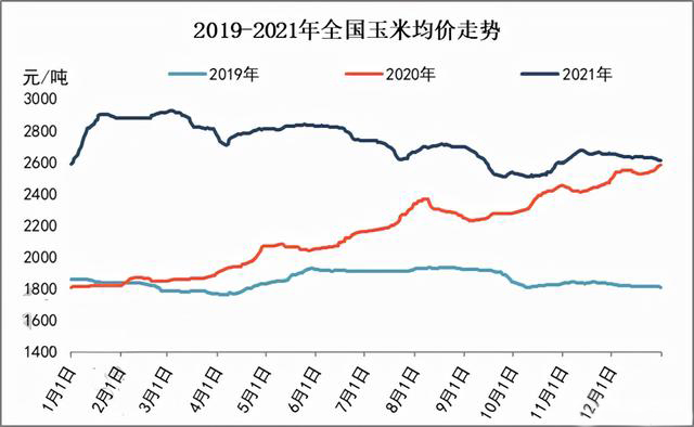 玉米供求關(guān)系影響著價格，2022年我國玉米播種面積和產(chǎn)量或?qū)⒊掷m(xù)增加(圖3)